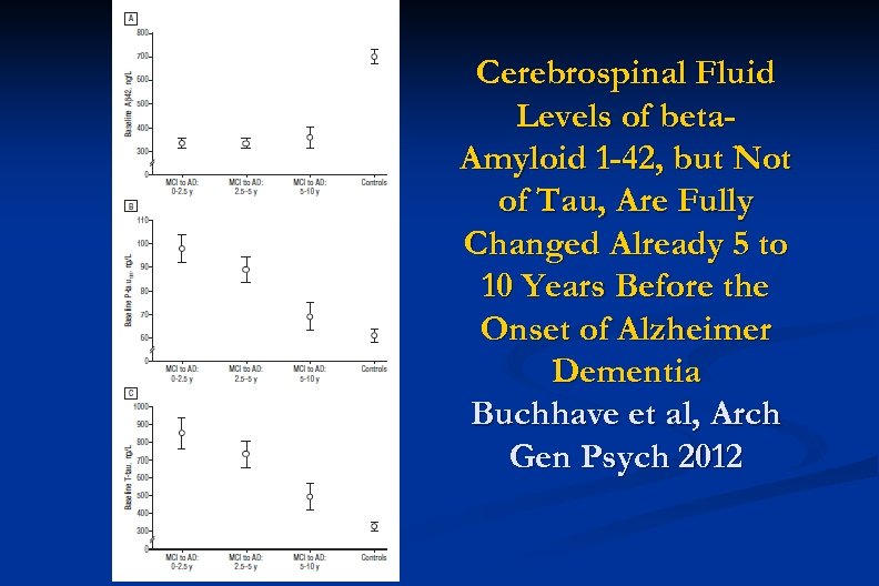 Cerebrospinal Fluid Levels of beta. Amyloid 1 -42, but Not of Tau, Are Fully