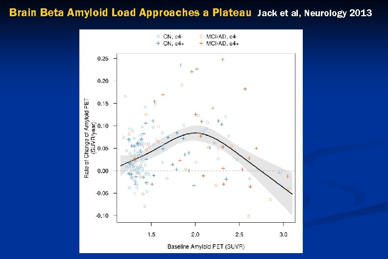 Brain Beta Amyloid Load Approaches a Plateau Jack et al, Neurology 2013 