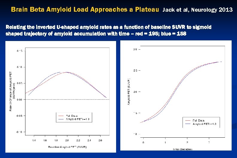 Brain Beta Amyloid Load Approaches a Plateau Jack et al, Neurology 2013 Relating the