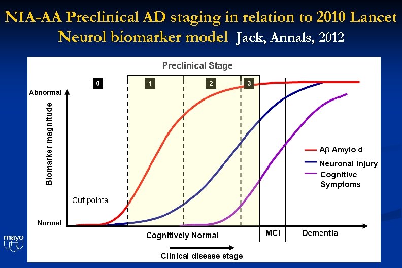 NIA-AA Preclinical AD staging in relation to 2010 Lancet Neurol biomarker model Jack, Annals,