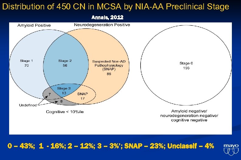 Distribution of 450 CN in MCSA by NIA-AA Preclinical Stage Annals, 2012 0 –