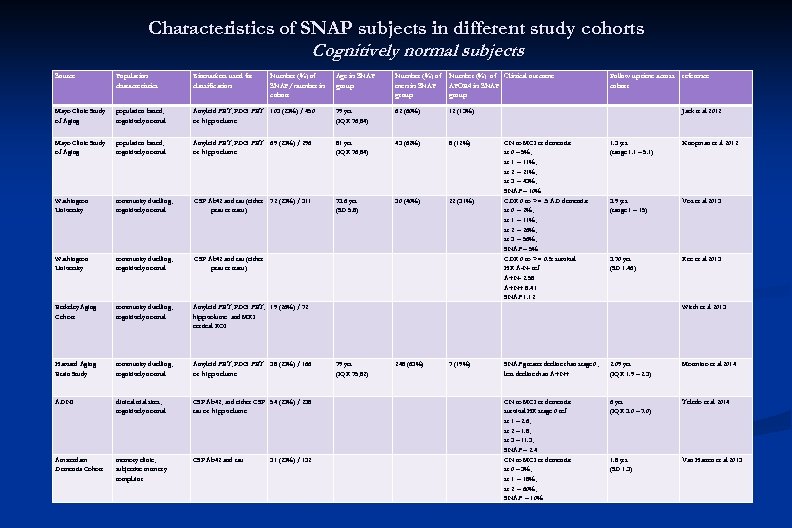 Characteristics of SNAP subjects in different study cohorts Cognitively normal subjects Source Population characteristics