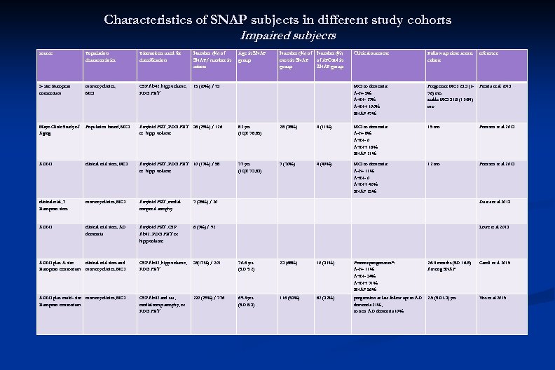 Characteristics of SNAP subjects in different study cohorts Impaired subjects source Population characteristics Biomarkers