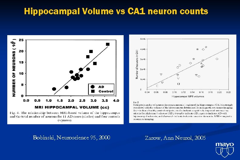 Hippocampal Volume vs CA 1 neuron counts Bobinski, Neuroscience 95, 2000 Zarow, Ann Neurol,