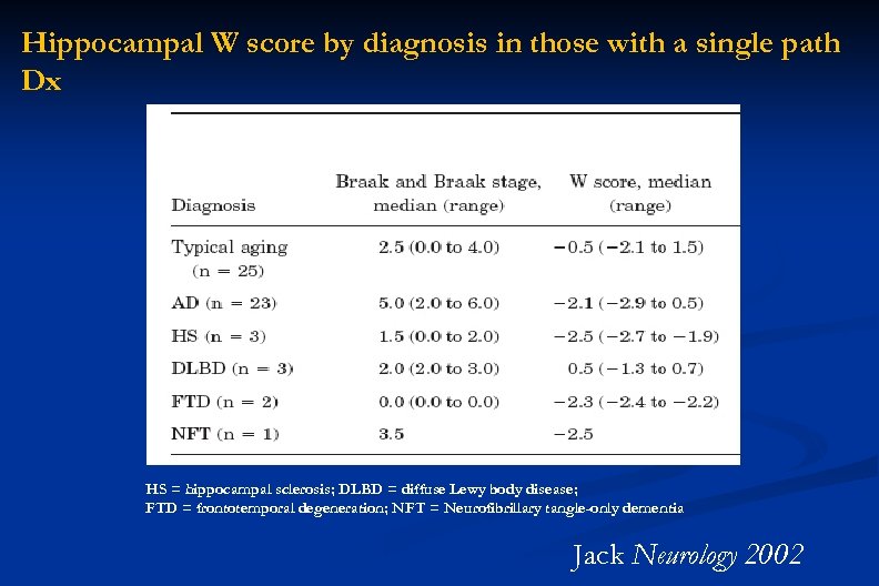 Hippocampal W score by diagnosis in those with a single path Dx HS =