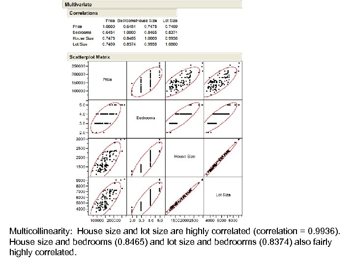 Multicollinearity: House size and lot size are highly correlated (correlation = 0. 9936). House