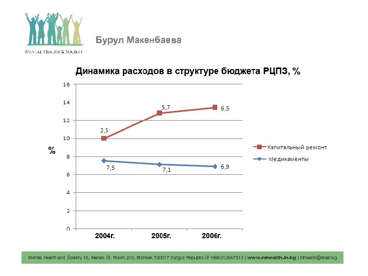 Бурул Макенбаева Mental Health and Society 16, Manas St. Room 210, Bishkek 720017 Kyrgyz