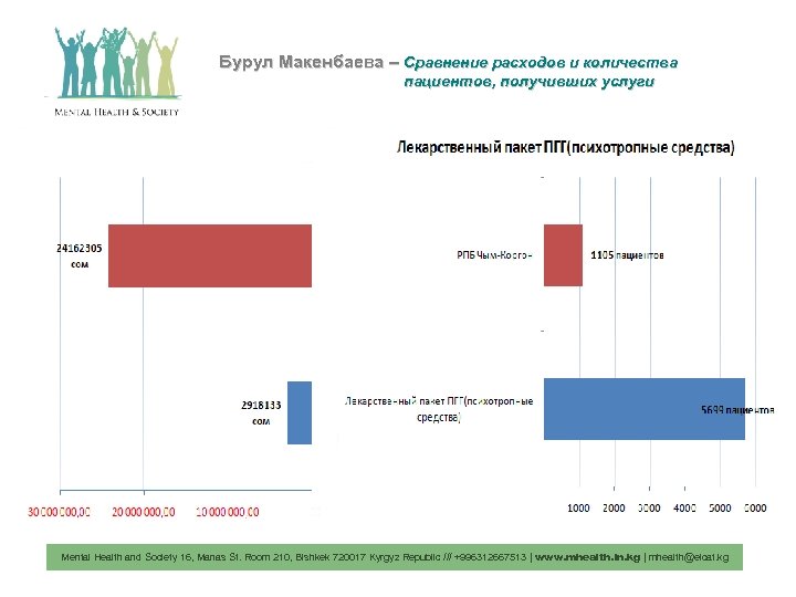 Бурул Макенбаева – Сравнение расходов и количества пациентов, получивших услуги Mental Health and Society