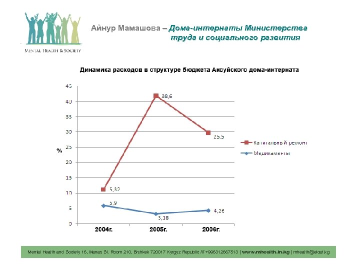 Айнур Мамашова – Дома-интернаты Министерства труда и социального развития Mental Health and Society 16,