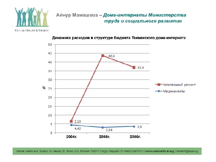 Айнур Мамашова – Дома-интернаты Министерства труда и социального развития Mental Health and Society 16,