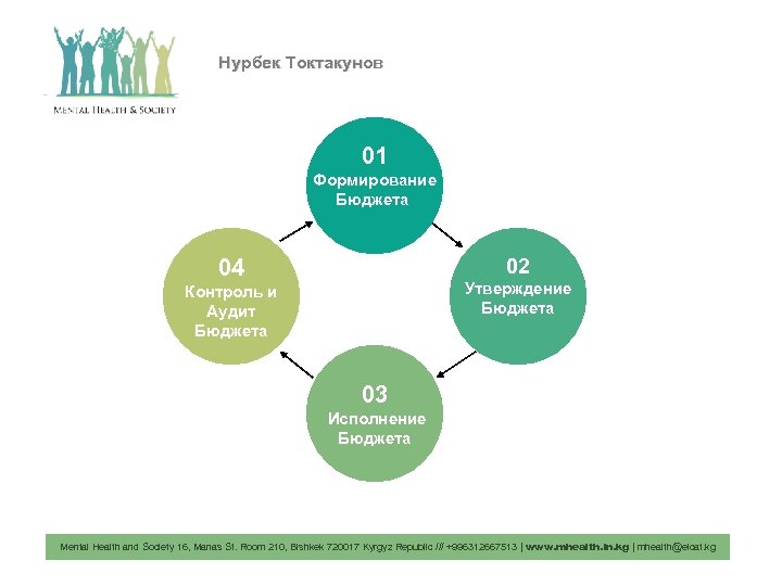 Нурбек Токтакунов 01 Формирование Бюджета 02 04 Утверждение Бюджета Контроль и Аудит Бюджета 03