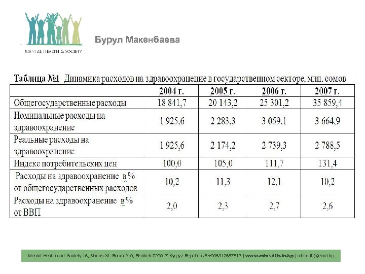 Бурул Макенбаева Mental Health and Society 16, Manas St. Room 210, Bishkek 720017 Kyrgyz