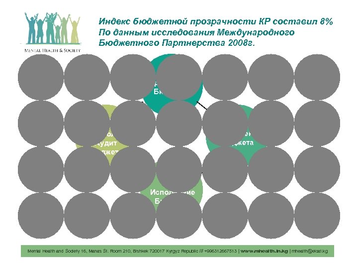 Индекс бюджетной прозрачности КР составил 8% По данным исследования Международного Бюджетного Партнерства 2008 г.