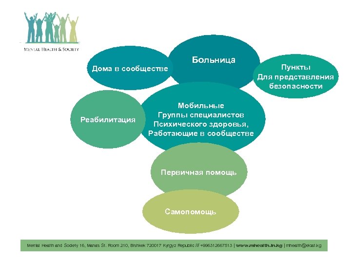 Дома в сообществе Реабилитация Больница Пункты Для представления безопасности Мобильные Группы специалистов Психического здоровья,