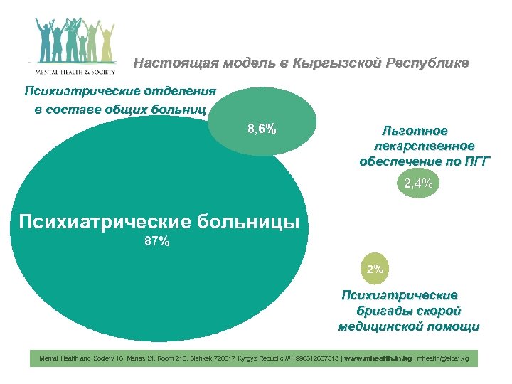 Настоящая модель в Кыргызской Республике Психиатрические отделения в составе общих больниц 8, 6% Льготное