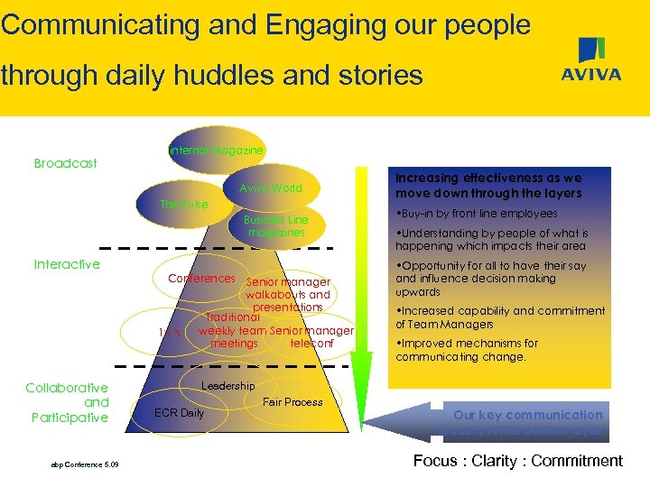 Communicating and Engaging our people through daily huddles and stories Broadcast internal Magazine Aviva