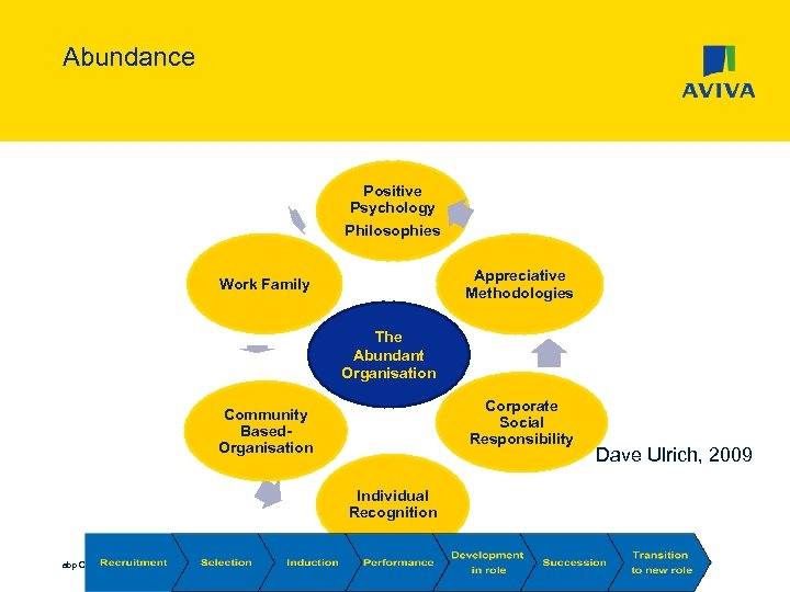 Abundance Positive Psychology Philosophies Appreciative Methodologies Work Family The Abundant Organisation Corporate Social Responsibility