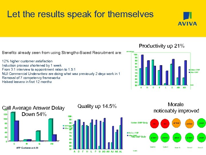 Let the results speak for themselves Productivity up 21% Benefits already seen from using