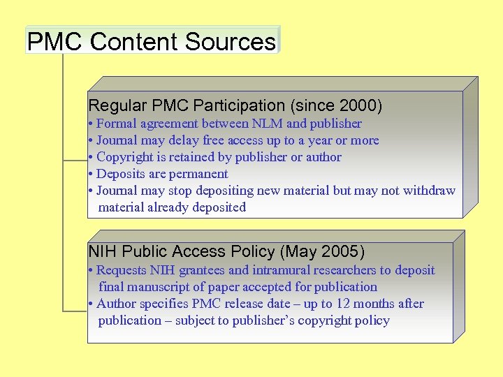 PMC Content Sources Regular PMC Participation (since 2000) • Formal agreement between NLM and