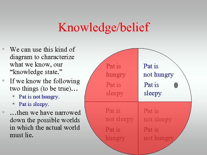 Knowledge/belief • We can use this kind of diagram to characterize what we know,