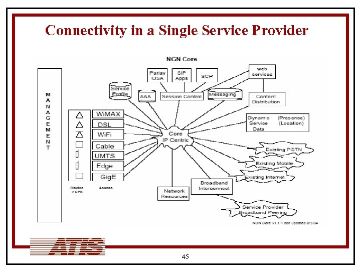 Connectivity in a Single Service Provider 45 