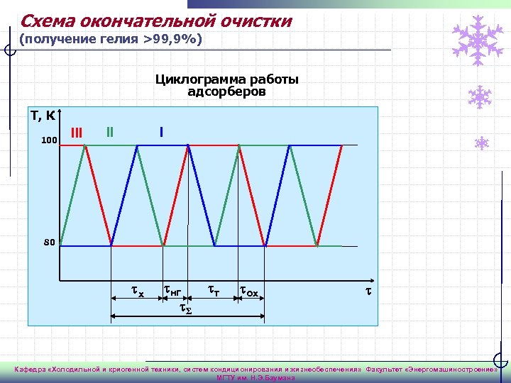 Схема окончательной очистки (получение гелия >99, 9%) Циклограмма работы адсорберов Т, К 100 III