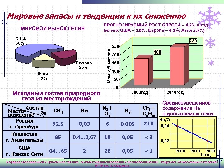 Мировые запасы и тенденции к их снижению МИРОВОЙ РЫНОК ГЕЛИЯ ПРОГНОЗИРУЕМЫЙ РОСТ СПРОСА –