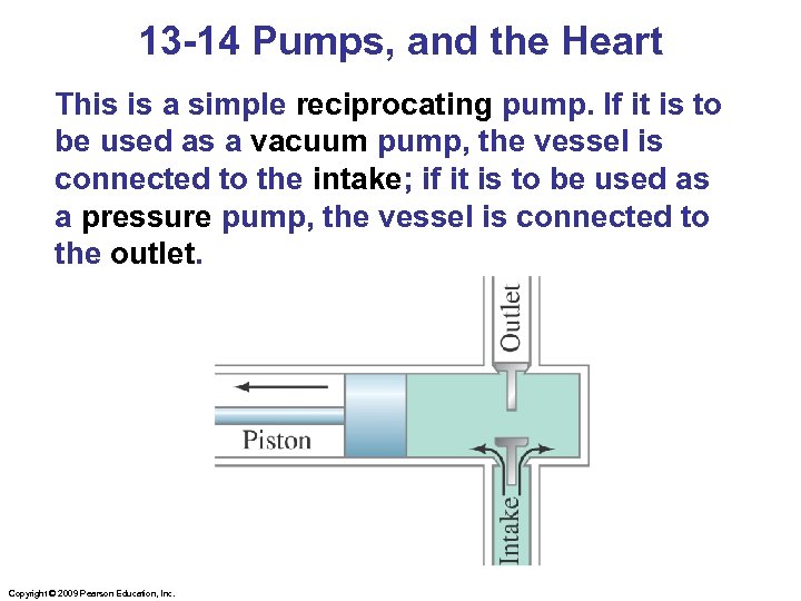 13 -14 Pumps, and the Heart This is a simple reciprocating pump. If it