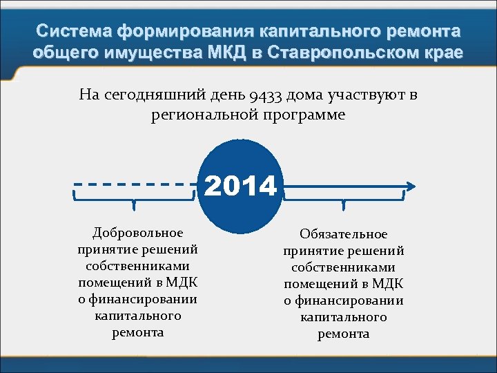 Система формирования капитального ремонта общего имущества МКД в Ставропольском крае На сегодняшний день 9433