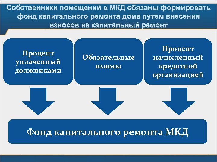 Собственники помещений в МКД обязаны формировать фонд капитального ремонта дома путем внесения взносов на