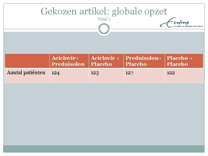 Gekozen artikel: globale opzet Tabel 1 Aciclovir+ Prednisolon Aantal patiënten Aciclovir + Placebo Prednisolon+