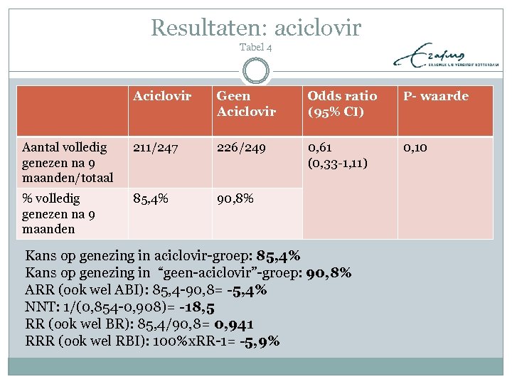 Resultaten: aciclovir Tabel 4 Aciclovir Geen Aciclovir Odds ratio (95% CI) P- waarde Aantal