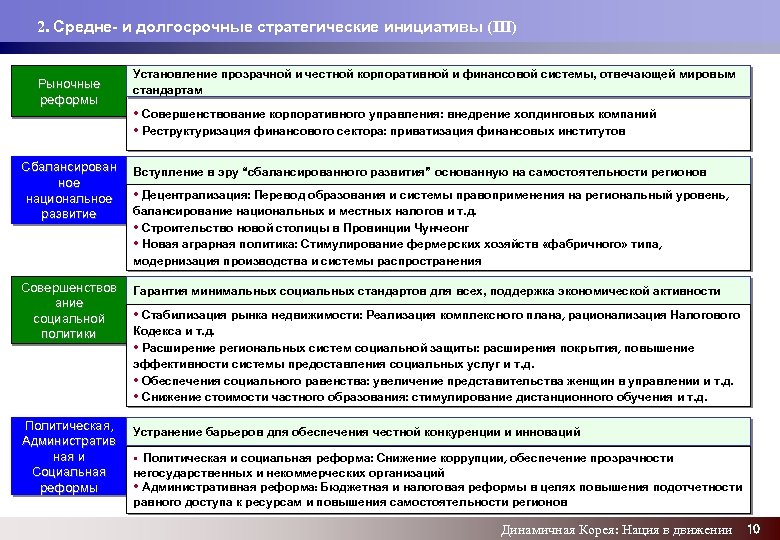 2. Средне- и долгосрочные стратегические инициативы (III) Рыночные реформы Установление прозрачной и честной корпоративной