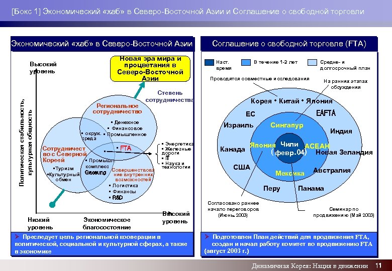 [Бокс 1] Экономический «хаб» в Северо-Восточной Азии и Соглашение о свободной торговли Экономический «хаб»