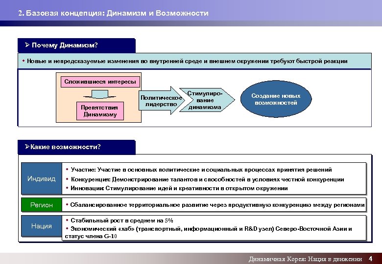 2. Базовая концепция: Динамизм и Возможности Ø Почему Динамизм? • Новые и непредсказуемые изменения