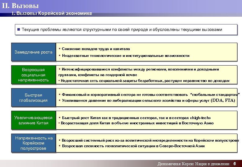 II. Вызовы 1. Вызовы Корейской экономике Текущие проблемы являются структурными по своей природе и