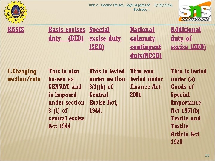 Unit V– Income Tax Act, Legal Aspects of Business – 3/19/2018 BASIS Basis excises