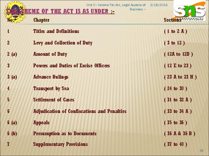 Unit V– Income Tax Act, Legal Aspects of Business – 3/19/2018 THE SCHEME OF