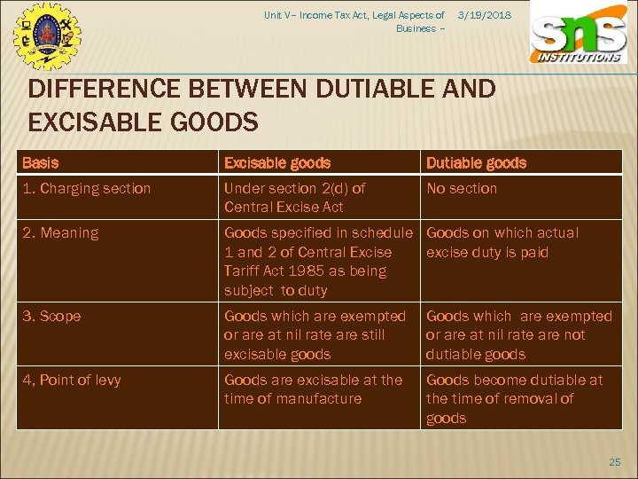 Unit V– Income Tax Act, Legal Aspects of Business – 3/19/2018 DIFFERENCE BETWEEN DUTIABLE