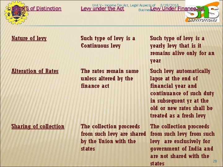 Unit V– Income Tax Act, Legal Aspects of 3/19/2018 Levy Under Finance Business –