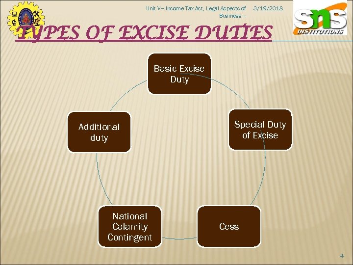 Unit V– Income Tax Act, Legal Aspects of Business – 3/19/2018 TYPES OF EXCISE