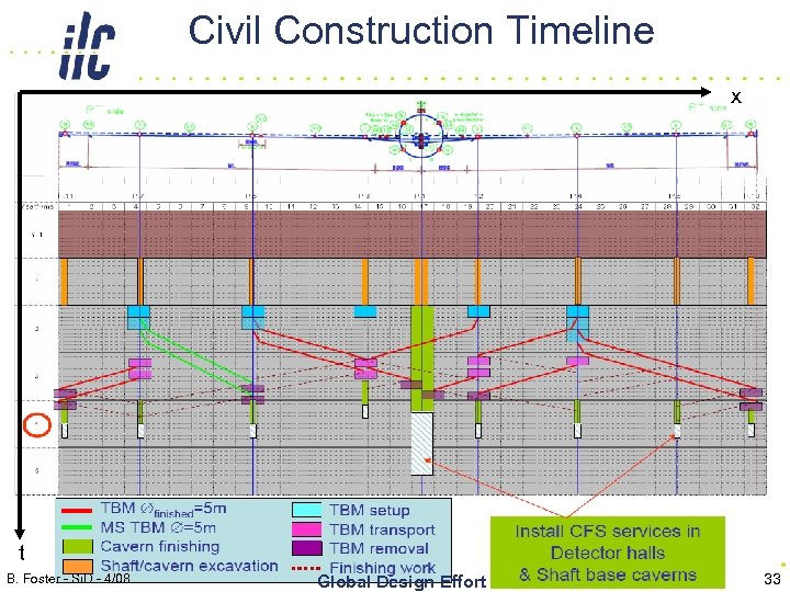 Civil Construction Timeline x t B. Foster - Si. D - 4/08 Global Design
