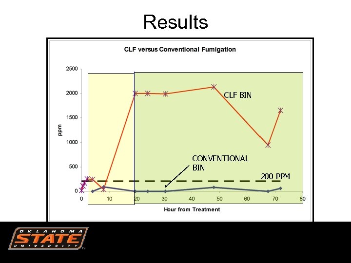 Results CLF BIN CONVENTIONAL BIN 200 PPM 