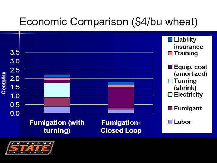Economic Comparison ($4/bu wheat) 