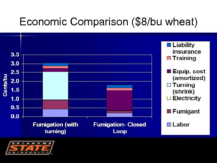 Economic Comparison ($8/bu wheat) 