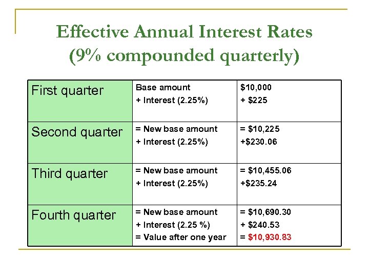 Effective Annual Interest Rates (9% compounded quarterly) First quarter Base amount + Interest (2.