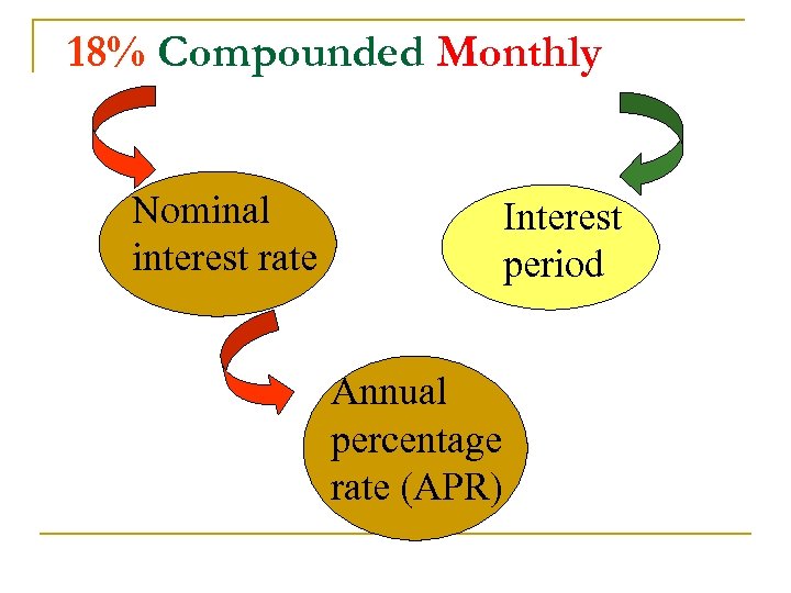 18% Compounded Monthly Nominal interest rate Interest period Annual percentage rate (APR) 