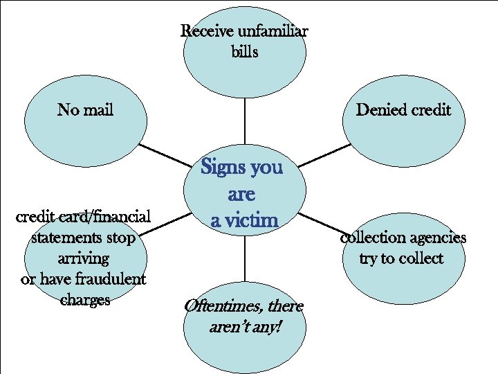 Receive unfamiliar bills No mail credit card/financial statements stop arriving or have fraudulent charges