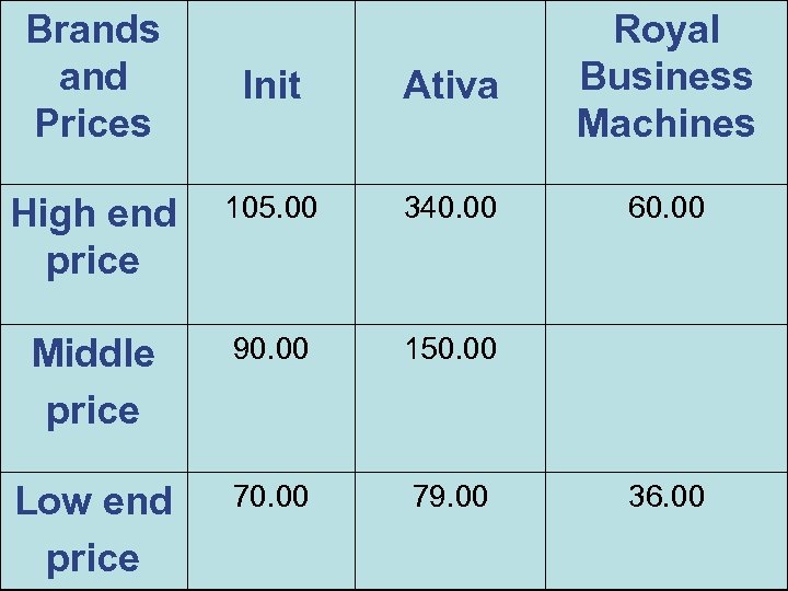 Brands and Prices Init Ativa Useful Purchases • Cross cut shredder High end 105.