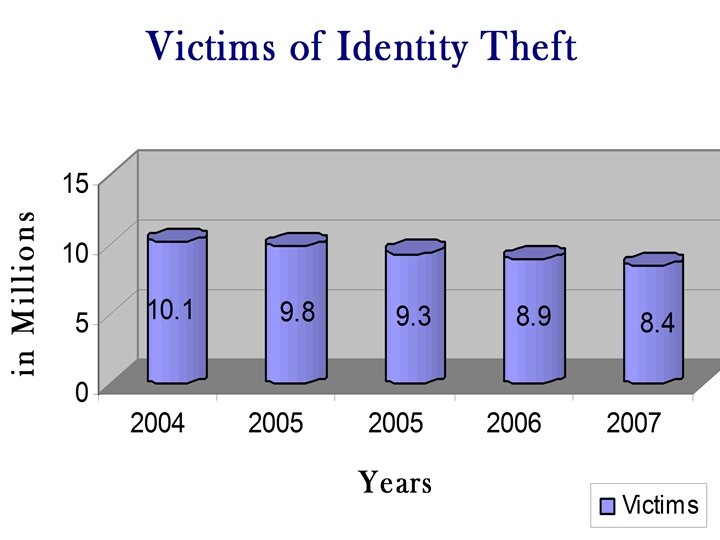 How many victims? • 2003 – 10. 1 Million • 2004 – close to